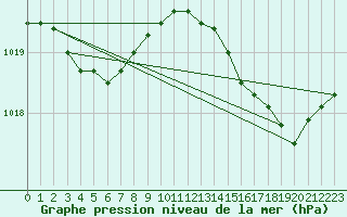 Courbe de la pression atmosphrique pour Pointe de Chassiron (17)