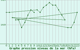 Courbe de la pression atmosphrique pour Bruxelles (Be)