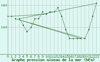 Courbe de la pression atmosphrique pour Selonnet (04)