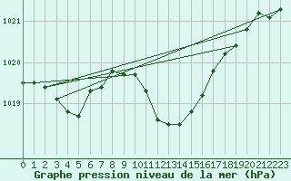 Courbe de la pression atmosphrique pour Seibersdorf