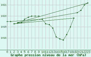 Courbe de la pression atmosphrique pour Bischofszell