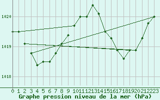 Courbe de la pression atmosphrique pour Biarritz (64)