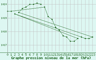 Courbe de la pression atmosphrique pour Emden-Koenigspolder