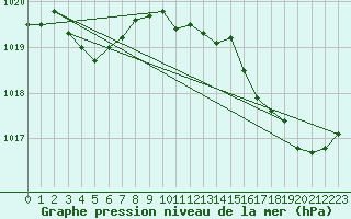 Courbe de la pression atmosphrique pour Vias (34)