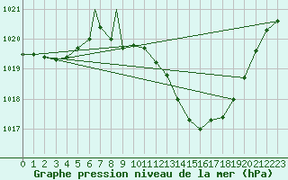 Courbe de la pression atmosphrique pour Beja