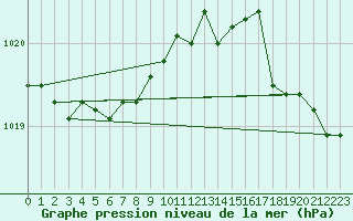 Courbe de la pression atmosphrique pour Ouessant (29)