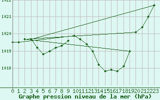 Courbe de la pression atmosphrique pour Carrion de Calatrava (Esp)