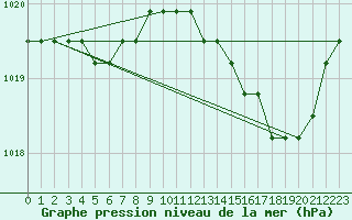 Courbe de la pression atmosphrique pour Liefrange (Lu)