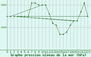 Courbe de la pression atmosphrique pour Messina