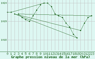 Courbe de la pression atmosphrique pour Lans-en-Vercors - Les Allires (38)
