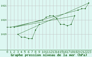 Courbe de la pression atmosphrique pour Brest (29)