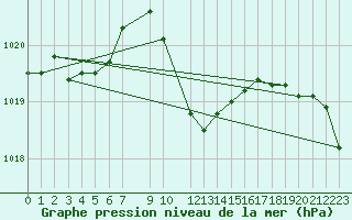 Courbe de la pression atmosphrique pour Lesce