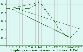 Courbe de la pression atmosphrique pour Sorcy-Bauthmont (08)