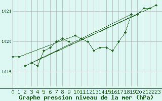 Courbe de la pression atmosphrique pour Belm