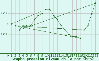 Courbe de la pression atmosphrique pour Trappes (78)