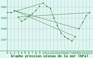 Courbe de la pression atmosphrique pour Als (30)