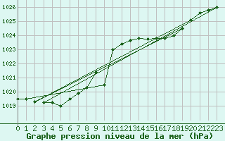 Courbe de la pression atmosphrique pour Hestrud (59)