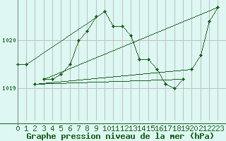 Courbe de la pression atmosphrique pour Dijon / Longvic (21)
