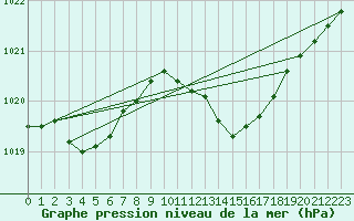 Courbe de la pression atmosphrique pour Cap Cpet (83)