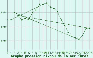 Courbe de la pression atmosphrique pour Besn (44)