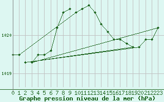 Courbe de la pression atmosphrique pour Figari (2A)