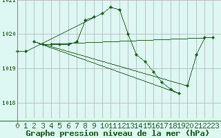 Courbe de la pression atmosphrique pour Montredon des Corbires (11)