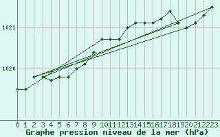 Courbe de la pression atmosphrique pour Saint-Brieuc (22)