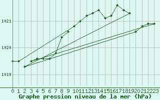 Courbe de la pression atmosphrique pour Cap de la Hve (76)