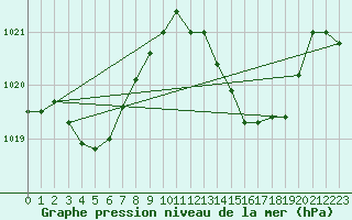 Courbe de la pression atmosphrique pour Beja