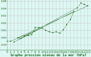 Courbe de la pression atmosphrique pour Curtea De Arges