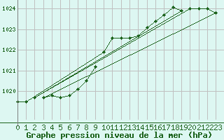 Courbe de la pression atmosphrique pour Ahaus