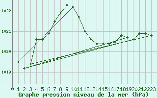 Courbe de la pression atmosphrique pour Chiriac