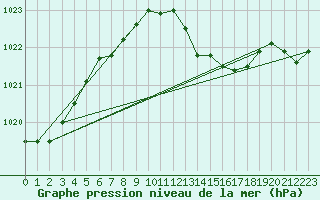 Courbe de la pression atmosphrique pour Wiesenburg