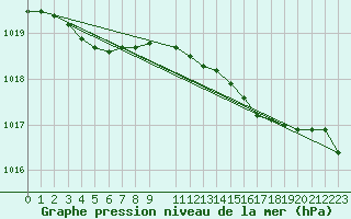 Courbe de la pression atmosphrique pour Utsira Fyr