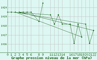 Courbe de la pression atmosphrique pour Saint-Martin-du-Bec (76)