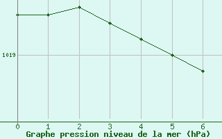 Courbe de la pression atmosphrique pour Paris - Montsouris (75)