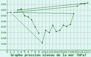 Courbe de la pression atmosphrique pour Zeltweg / Autom. Stat.