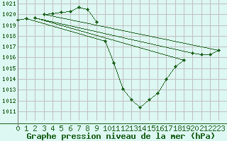 Courbe de la pression atmosphrique pour Bischofshofen