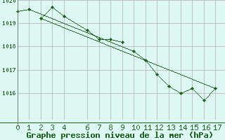 Courbe de la pression atmosphrique pour Barnova