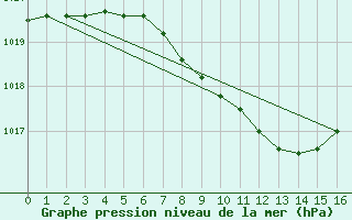 Courbe de la pression atmosphrique pour Zrich / Affoltern