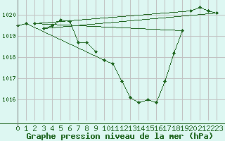 Courbe de la pression atmosphrique pour St. Radegund