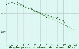 Courbe de la pression atmosphrique pour Nevers (58)