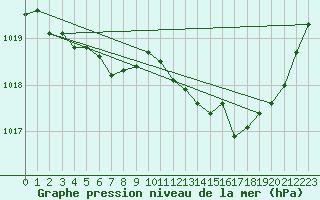 Courbe de la pression atmosphrique pour Saint-Martin-de-Londres (34)
