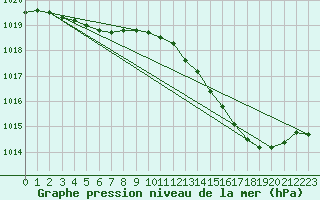 Courbe de la pression atmosphrique pour Herserange (54)