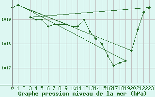 Courbe de la pression atmosphrique pour Engins (38)