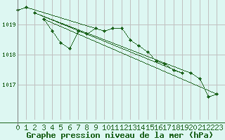 Courbe de la pression atmosphrique pour St Peter-Ording