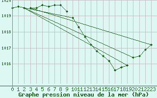 Courbe de la pression atmosphrique pour Geisenheim