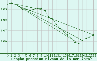 Courbe de la pression atmosphrique pour Saclas (91)