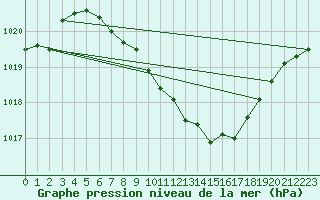 Courbe de la pression atmosphrique pour Kremsmuenster