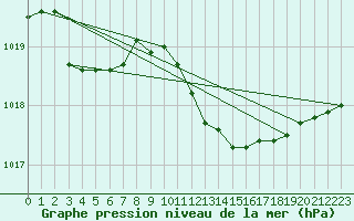 Courbe de la pression atmosphrique pour Capo Bellavista